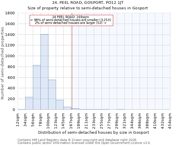 24, PEEL ROAD, GOSPORT, PO12 1JT: Size of property relative to semi-detached houses in Gosport