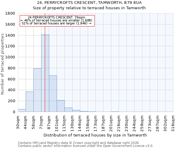 24, PERRYCROFTS CRESCENT, TAMWORTH, B79 8UA: Size of property relative to terraced houses in Tamworth