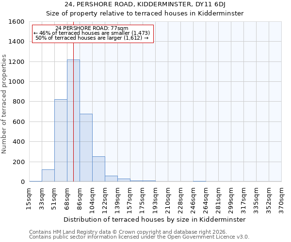 24, PERSHORE ROAD, KIDDERMINSTER, DY11 6DJ: Size of property relative to terraced houses in Kidderminster