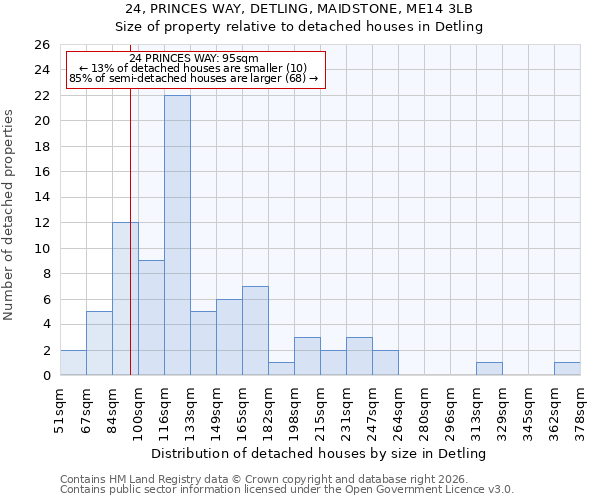 24, PRINCES WAY, DETLING, MAIDSTONE, ME14 3LB: Size of property relative to detached houses in Detling