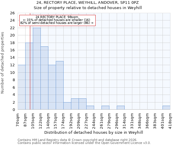 24, RECTORY PLACE, WEYHILL, ANDOVER, SP11 0PZ: Size of property relative to detached houses in Weyhill