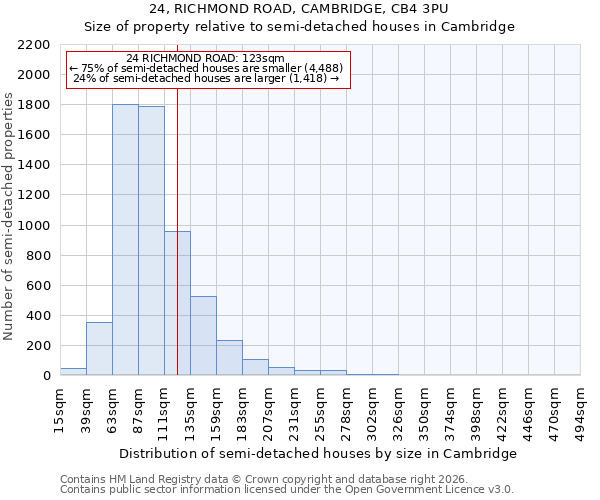 24, RICHMOND ROAD, CAMBRIDGE, CB4 3PU: Size of property relative to semi-detached houses in Cambridge