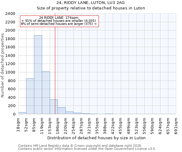 24, RIDDY LANE, LUTON, LU3 2AG: Size of property relative to detached houses in Luton