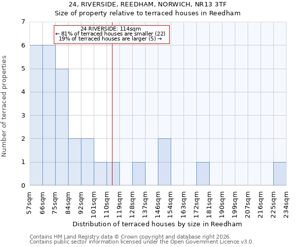 24, RIVERSIDE, REEDHAM, NORWICH, NR13 3TF: Size of property relative to terraced houses in Reedham