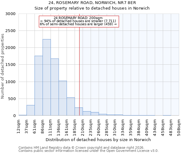 24, ROSEMARY ROAD, NORWICH, NR7 8ER: Size of property relative to detached houses in Norwich