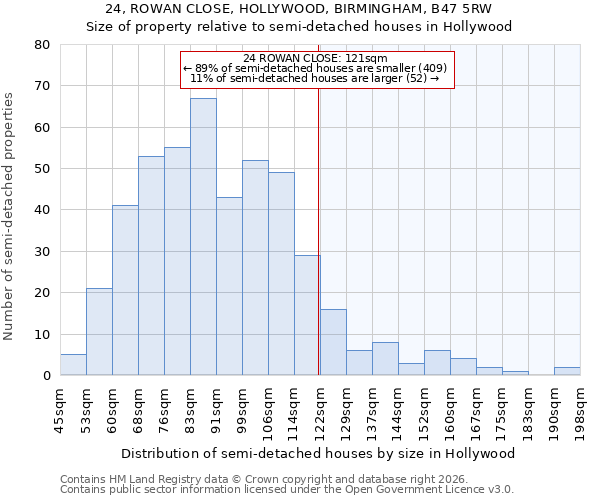 24, ROWAN CLOSE, HOLLYWOOD, BIRMINGHAM, B47 5RW: Size of property relative to semi-detached houses in Hollywood