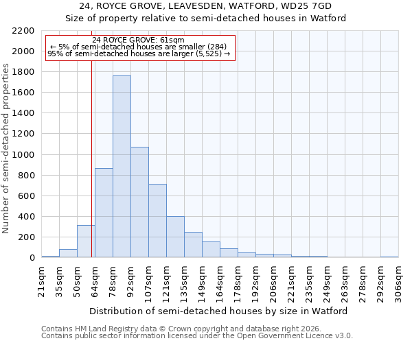 24, ROYCE GROVE, LEAVESDEN, WATFORD, WD25 7GD: Size of property relative to semi-detached houses in Watford