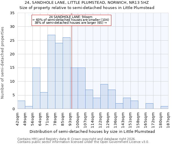 24, SANDHOLE LANE, LITTLE PLUMSTEAD, NORWICH, NR13 5HZ: Size of property relative to semi-detached houses in Little Plumstead