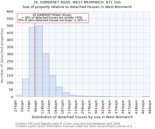 24, SOMERSET ROAD, WEST BROMWICH, B71 1HA: Size of property relative to detached houses in West Bromwich