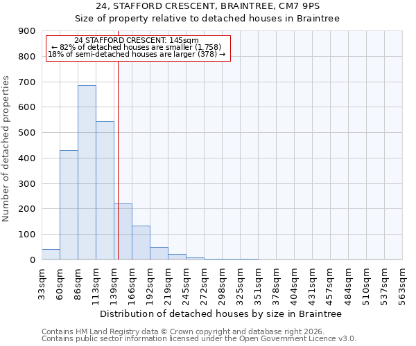 24, STAFFORD CRESCENT, BRAINTREE, CM7 9PS: Size of property relative to detached houses in Braintree