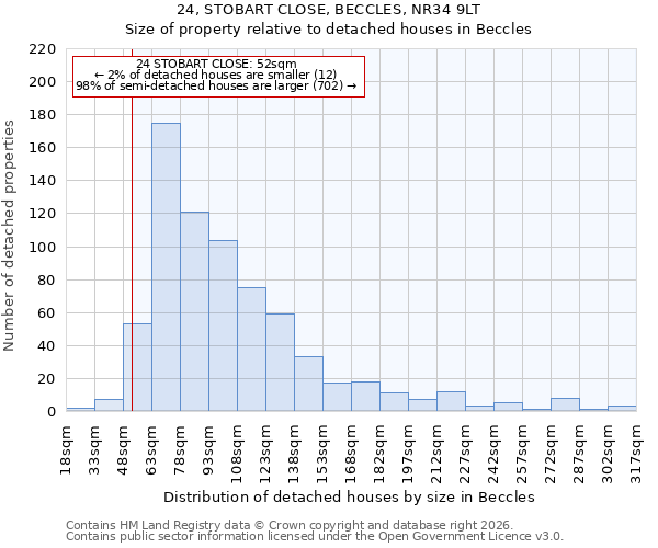 24, STOBART CLOSE, BECCLES, NR34 9LT: Size of property relative to detached houses in Beccles