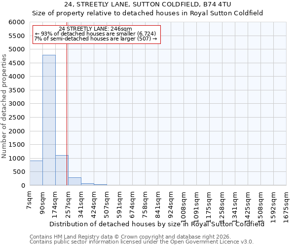 24, STREETLY LANE, SUTTON COLDFIELD, B74 4TU: Size of property relative to detached houses in Royal Sutton Coldfield