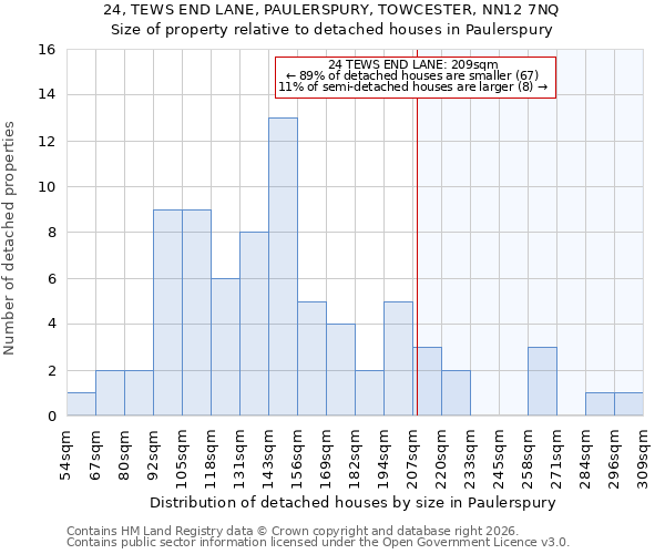24, TEWS END LANE, PAULERSPURY, TOWCESTER, NN12 7NQ: Size of property relative to detached houses in Paulerspury