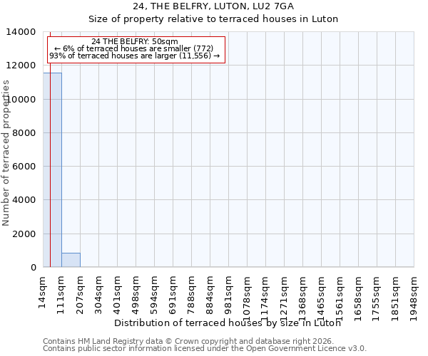 24, THE BELFRY, LUTON, LU2 7GA: Size of property relative to terraced houses in Luton