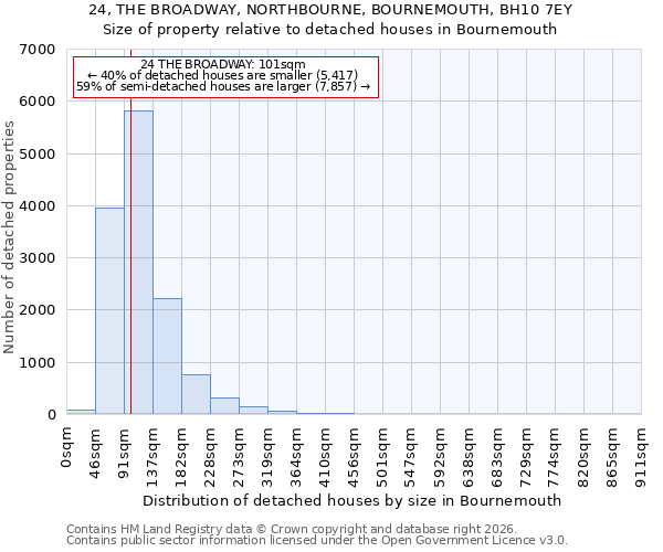 24, THE BROADWAY, NORTHBOURNE, BOURNEMOUTH, BH10 7EY: Size of property relative to detached houses in Bournemouth