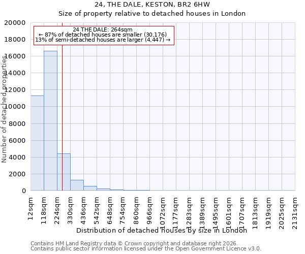 24, THE DALE, KESTON, BR2 6HW: Size of property relative to detached houses in London