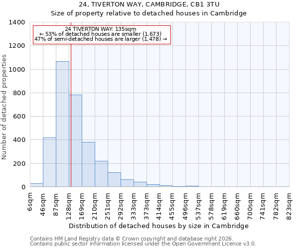 24, TIVERTON WAY, CAMBRIDGE, CB1 3TU: Size of property relative to detached houses in Cambridge