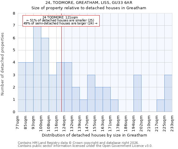 24, TODMORE, GREATHAM, LISS, GU33 6AR: Size of property relative to detached houses in Greatham