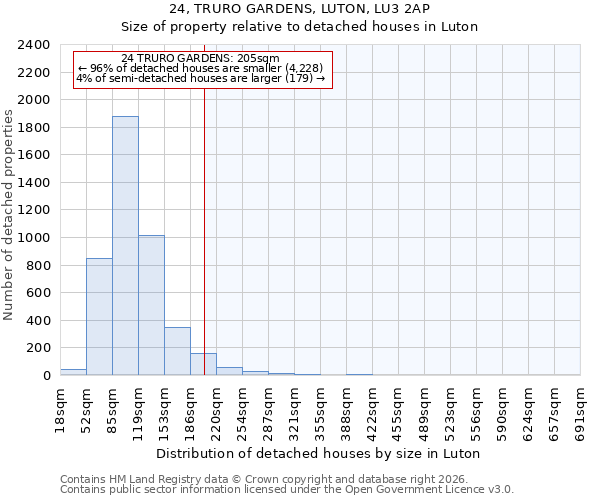 24, TRURO GARDENS, LUTON, LU3 2AP: Size of property relative to detached houses in Luton