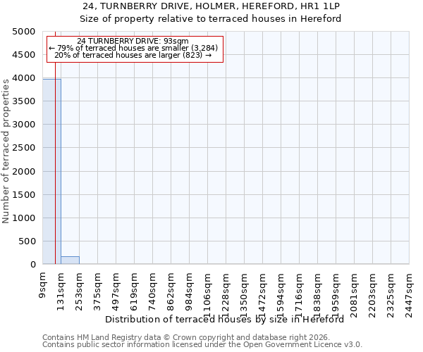 24, TURNBERRY DRIVE, HOLMER, HEREFORD, HR1 1LP: Size of property relative to terraced houses in Hereford
