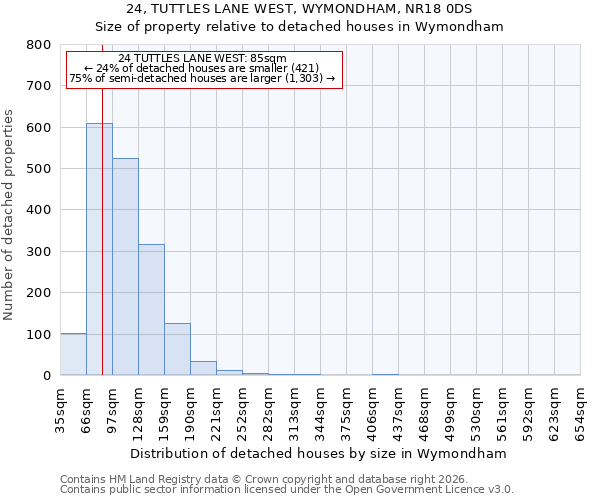 24, TUTTLES LANE WEST, WYMONDHAM, NR18 0DS: Size of property relative to detached houses in Wymondham