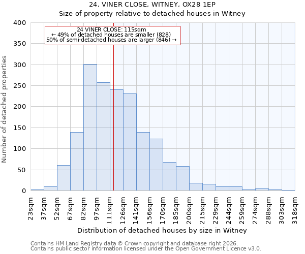 24, VINER CLOSE, WITNEY, OX28 1EP: Size of property relative to detached houses in Witney