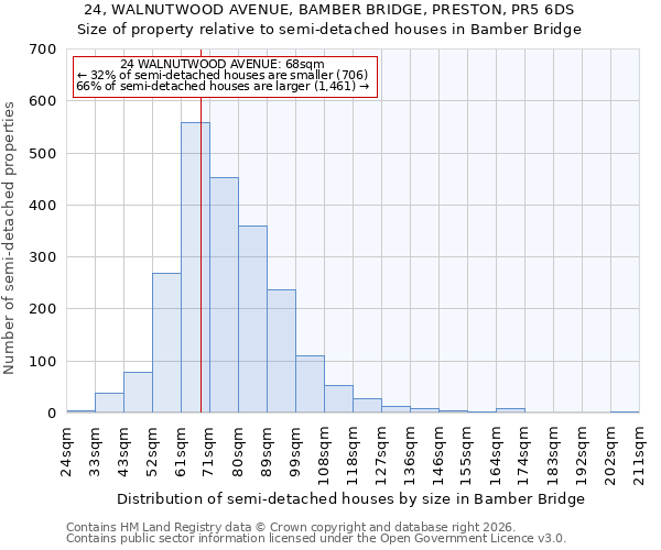 24, WALNUTWOOD AVENUE, BAMBER BRIDGE, PRESTON, PR5 6DS: Size of property relative to semi-detached houses in Bamber Bridge