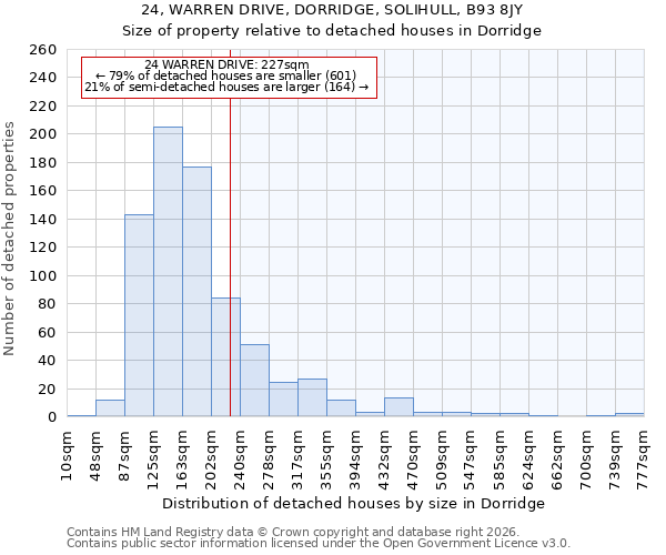 24, WARREN DRIVE, DORRIDGE, SOLIHULL, B93 8JY: Size of property relative to detached houses in Dorridge