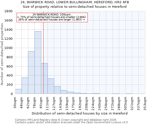 24, WARWICK ROAD, LOWER BULLINGHAM, HEREFORD, HR2 6FB: Size of property relative to semi-detached houses in Hereford