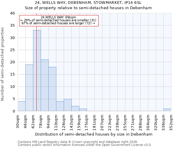 24, WELLS WAY, DEBENHAM, STOWMARKET, IP14 6SL: Size of property relative to semi-detached houses in Debenham