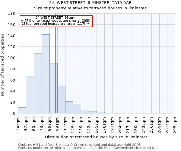 24, WEST STREET, ILMINSTER, TA19 9AB: Size of property relative to terraced houses in Ilminster