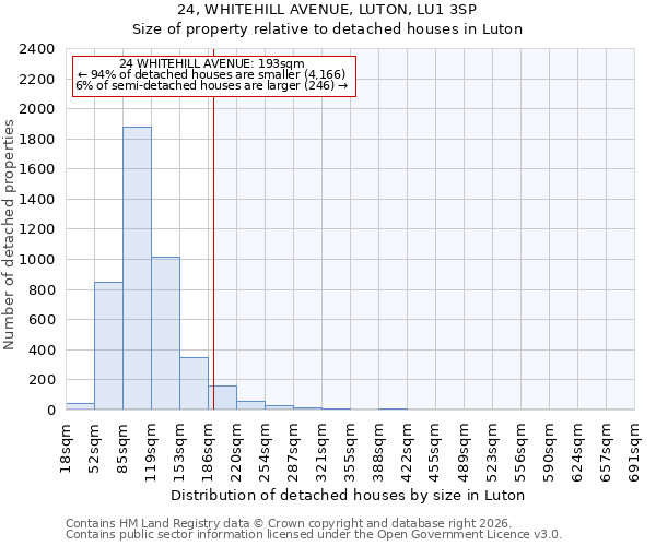 24, WHITEHILL AVENUE, LUTON, LU1 3SP: Size of property relative to detached houses in Luton