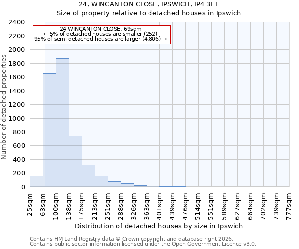 24, WINCANTON CLOSE, IPSWICH, IP4 3EE: Size of property relative to detached houses in Ipswich