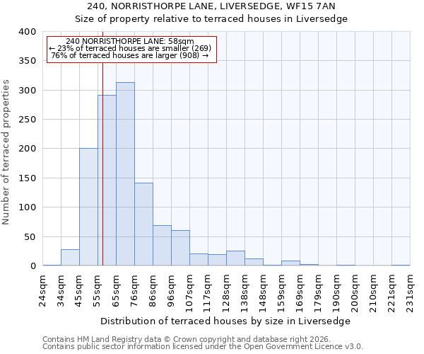 240, NORRISTHORPE LANE, LIVERSEDGE, WF15 7AN: Size of property relative to terraced houses in Liversedge