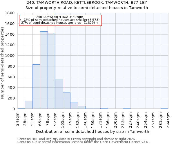 240, TAMWORTH ROAD, KETTLEBROOK, TAMWORTH, B77 1BY: Size of property relative to semi-detached houses in Tamworth