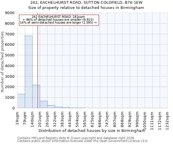 242, EACHELHURST ROAD, SUTTON COLDFIELD, B76 1EW: Size of property relative to detached houses in Birmingham