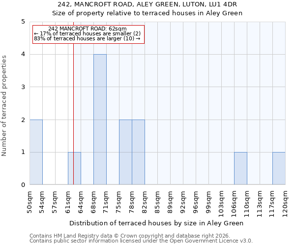 242, MANCROFT ROAD, ALEY GREEN, LUTON, LU1 4DR: Size of property relative to terraced houses in Aley Green