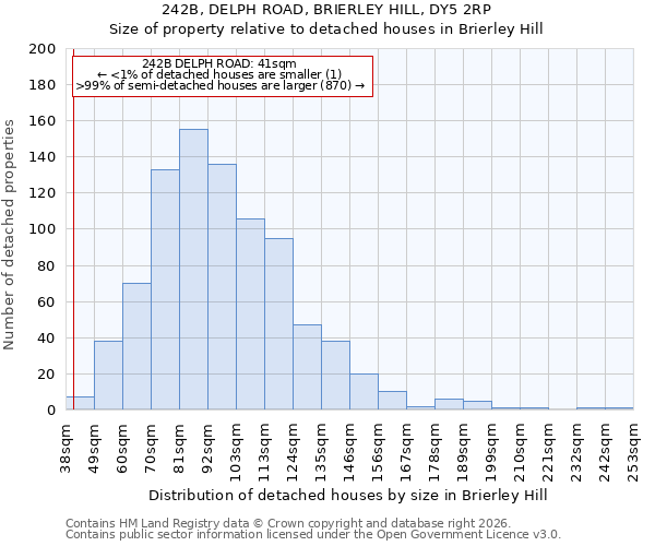242B, DELPH ROAD, BRIERLEY HILL, DY5 2RP: Size of property relative to detached houses in Brierley Hill