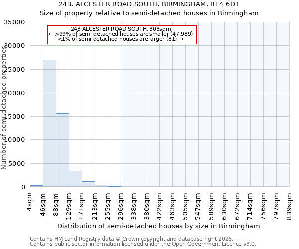 243, ALCESTER ROAD SOUTH, BIRMINGHAM, B14 6DT: Size of property relative to semi-detached houses in Birmingham