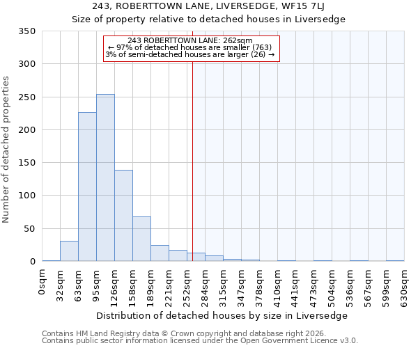 243, ROBERTTOWN LANE, LIVERSEDGE, WF15 7LJ: Size of property relative to detached houses in Liversedge