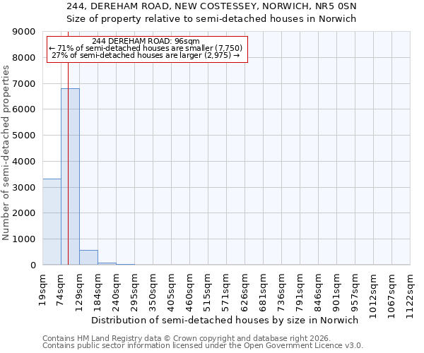 244, DEREHAM ROAD, NEW COSTESSEY, NORWICH, NR5 0SN: Size of property relative to semi-detached houses in Norwich