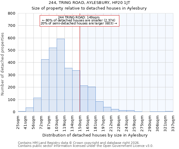 244, TRING ROAD, AYLESBURY, HP20 1JT: Size of property relative to detached houses in Aylesbury