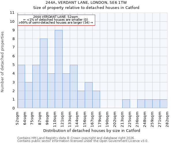 244A, VERDANT LANE, LONDON, SE6 1TW: Size of property relative to detached houses in Catford