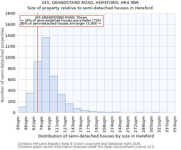 245, GRANDSTAND ROAD, HEREFORD, HR4 9NR: Size of property relative to semi-detached houses in Hereford