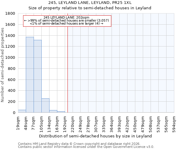 245, LEYLAND LANE, LEYLAND, PR25 1XL: Size of property relative to semi-detached houses in Leyland