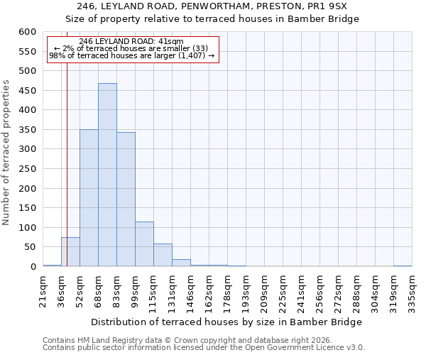 246, LEYLAND ROAD, PENWORTHAM, PRESTON, PR1 9SX: Size of property relative to terraced houses in Bamber Bridge