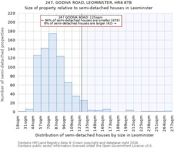 247, GODIVA ROAD, LEOMINSTER, HR6 8TB: Size of property relative to semi-detached houses in Leominster