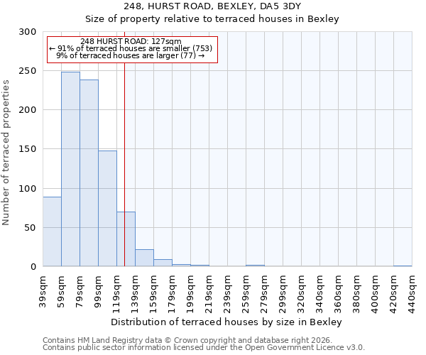 248, HURST ROAD, BEXLEY, DA5 3DY: Size of property relative to terraced houses in Bexley