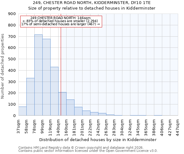 249, CHESTER ROAD NORTH, KIDDERMINSTER, DY10 1TE: Size of property relative to detached houses in Kidderminster