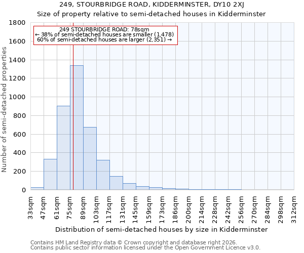 249, STOURBRIDGE ROAD, KIDDERMINSTER, DY10 2XJ: Size of property relative to semi-detached houses in Kidderminster